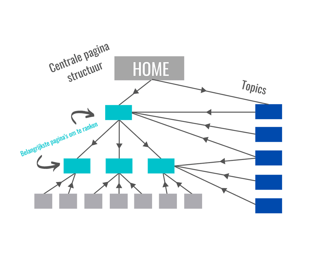 Interne linking SEO structuur